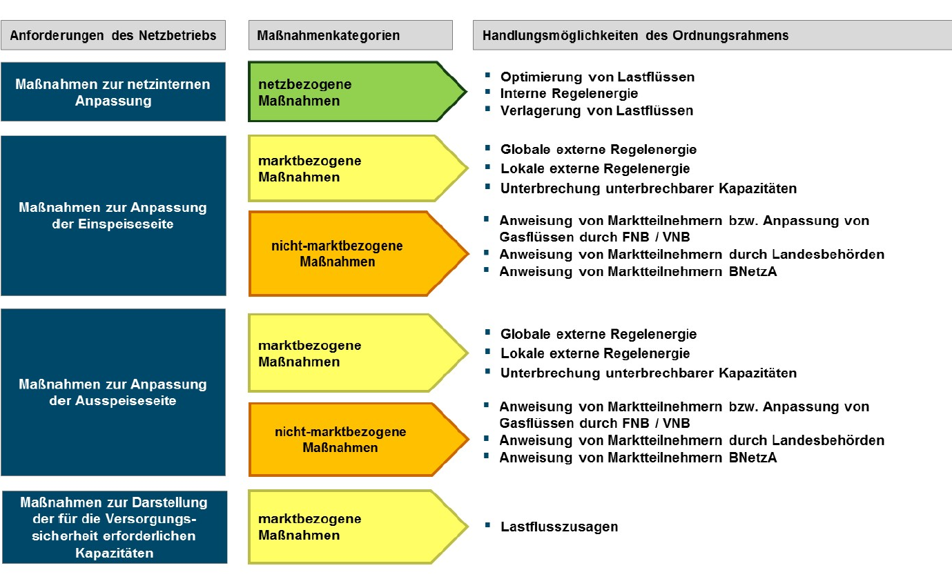 DVGW-Abschlussbericht „Korrelationsanalyse Versorgungssicherheit und Gasmarkt“; DVGW, 2013, S. 76