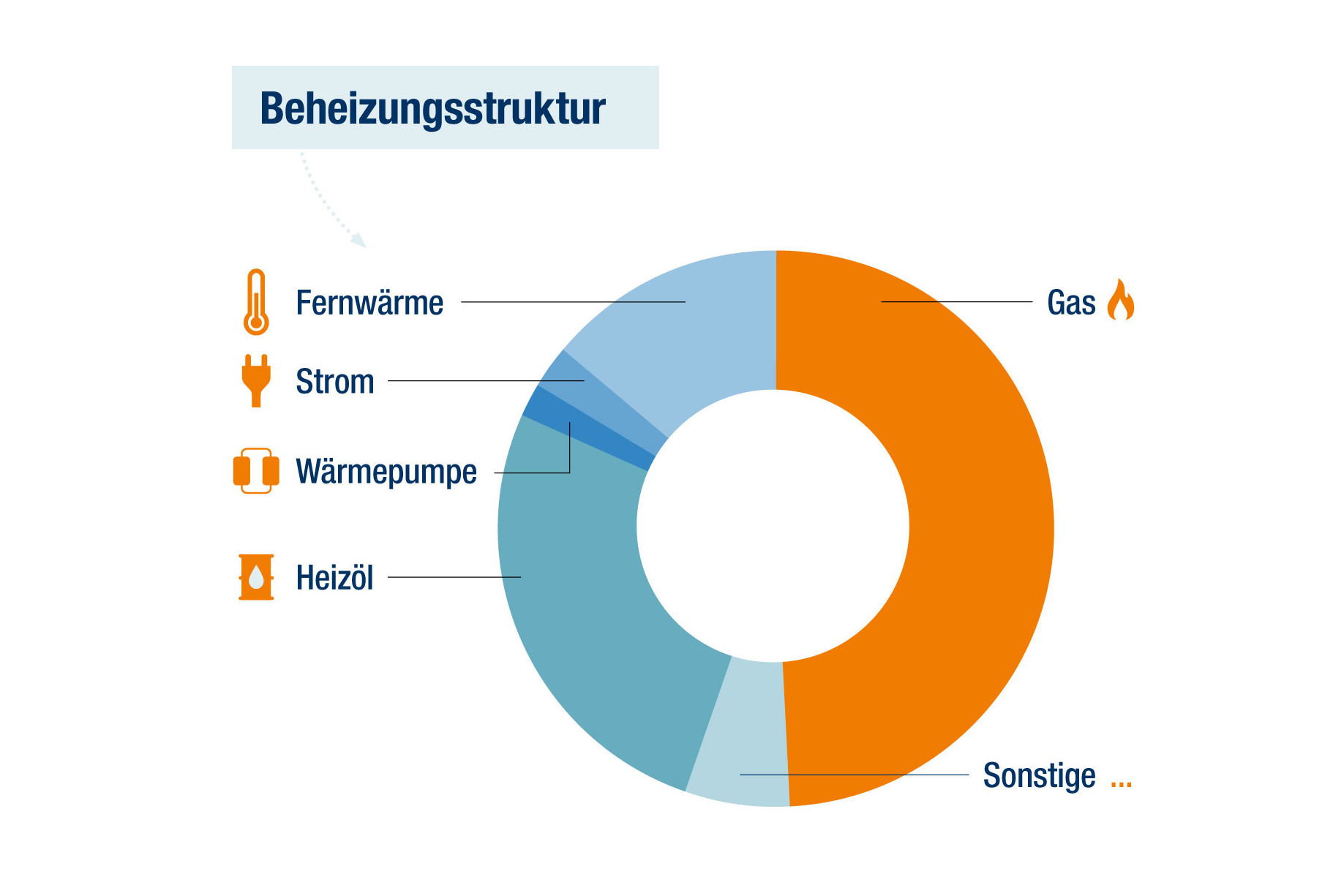 Beheizungsstruktur in Deutschland