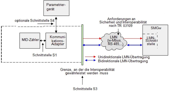 Anordnung des Kommunikationsadapters im Messsystem