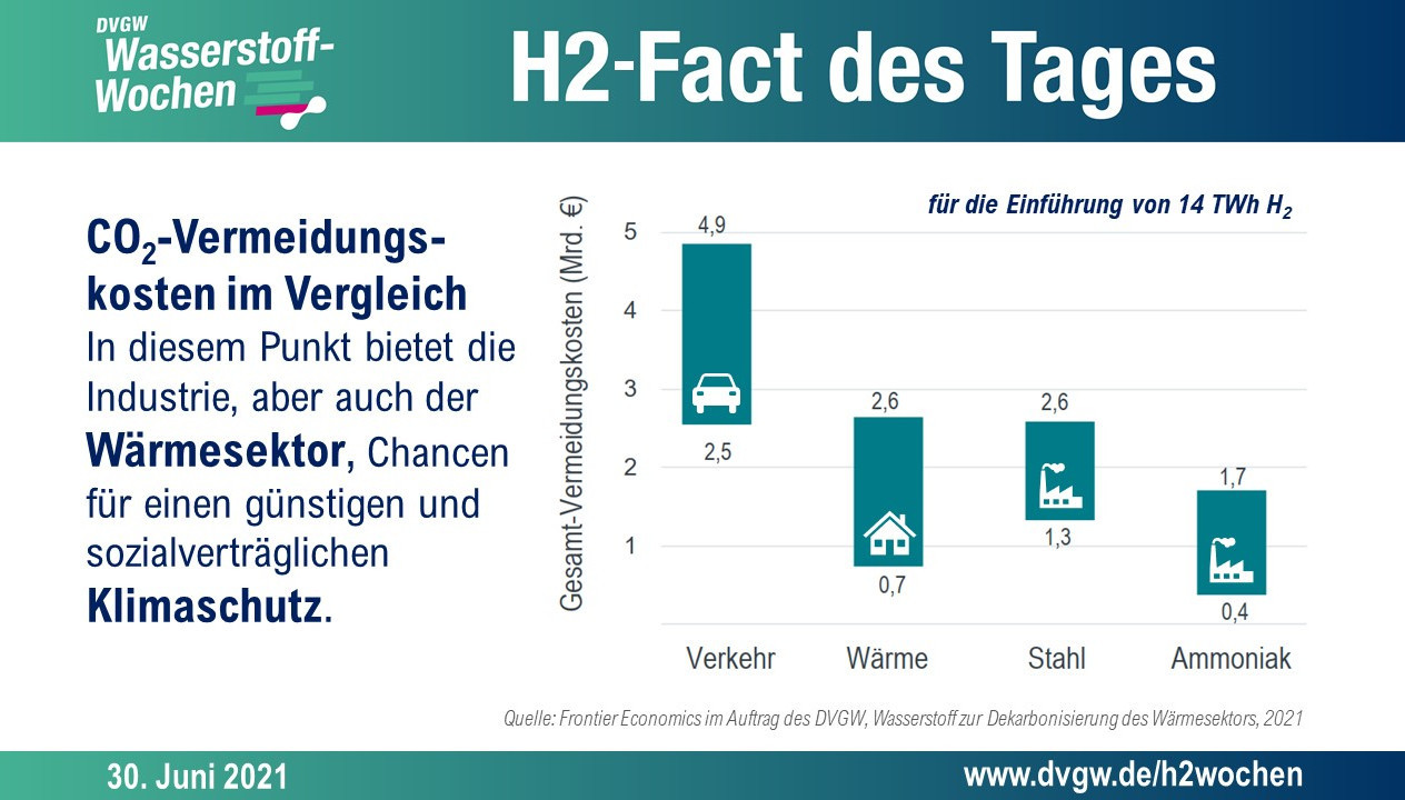 Grafik: CO2-Vermeidungskosten im Vergleich: In diesem Punkt bietet die Industrie, aber auch der Wärmesektor, Chancen für einen günstigen und sozialverträglichen Klimaschutz.